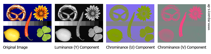 Décomposition d'une image en image Y, Pb et Pr