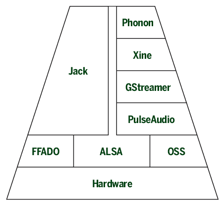 Pyramide présentant de bas en haut, le matériel puis les différentes couches
logicielles