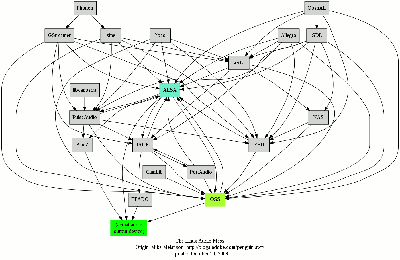 Diagramme montrant 19 nœuds représentant le moyen d'avoir du son sous
GNU/Linux, avec leurs relations